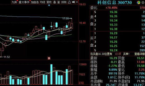 3.13尾盤(pán)股聚焦 網(wǎng)絡(luò)安全、大數(shù)據(jù)、物聯(lián)網(wǎng)、云計(jì)算與人工智能概念，關(guān)注網(wǎng)絡(luò)與信息安全軟件開(kāi)發(fā)